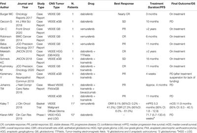 BRAF Signaling Inhibition in Glioblastoma: Which Clinical Perspectives?